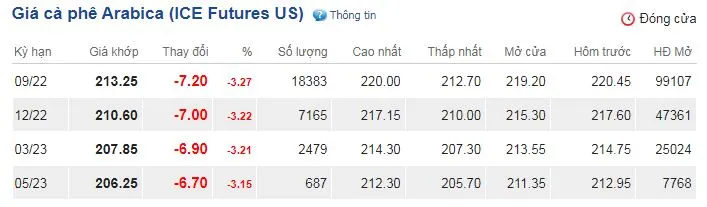 Giá cà phê hôm nay 12/7/2022: Giá cà phê sụt giảm sâu do đồng USD cao ngất ngưởng 3