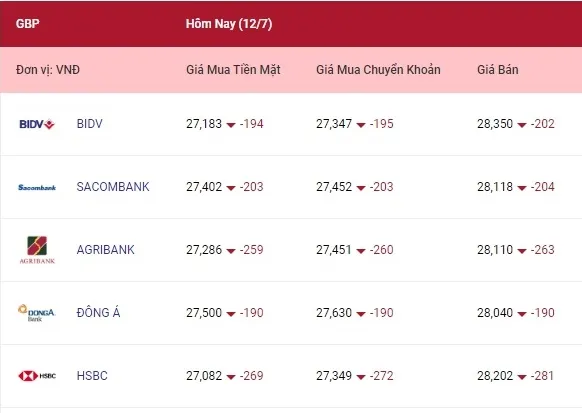 Tỷ giá ngoại tệ hôm nay 12/7/2022: Euro và bảng Anh giảm mạnh 3