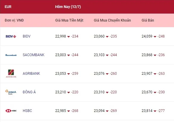 Tỷ giá ngoại tệ hôm nay 12/7/2022: Euro và bảng Anh giảm mạnh 2