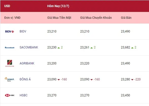 Tỷ giá ngoại tệ hôm nay 12/7/2022: Euro và bảng Anh giảm mạnh 1