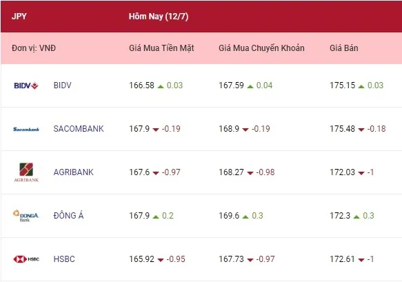 Tỷ giá ngoại tệ hôm nay 12/7/2022: Euro và bảng Anh giảm mạnh 4