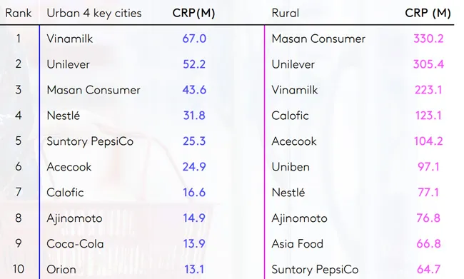 Vinamilk có 5 nhãn hiệu lọt top 10 thương hiệu sữa và sản phẩm từ sữa được chọn mua nhiều nhất 3