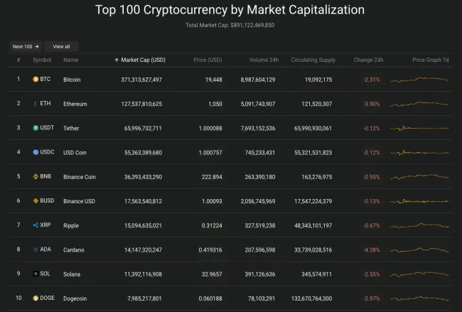 Giá Bitcoin hôm nay 13/7/2022: Tiếp tục giảm mạnh 2