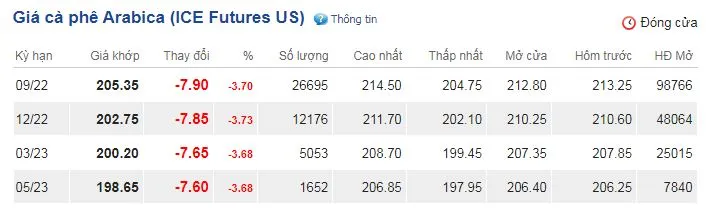 Giá cà phê hôm nay 13/7/2022: Tiếp tục xu hướng giảm do tác động của tỷ giá 3