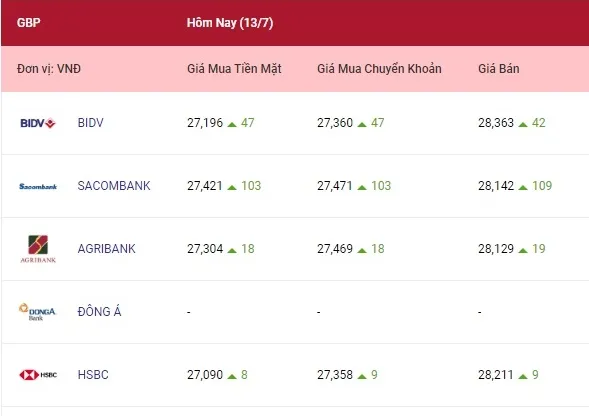 Tỷ giá ngoại tệ hôm nay 13/7/2022: Các ngoại tệ cùng tăng 3