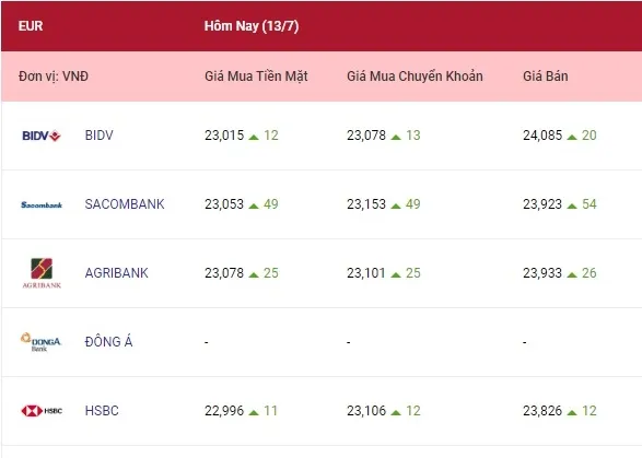 Tỷ giá ngoại tệ hôm nay 13/7/2022: Các ngoại tệ cùng tăng 2