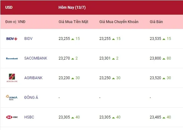 Tỷ giá ngoại tệ hôm nay 13/7/2022: Các ngoại tệ cùng tăng 1