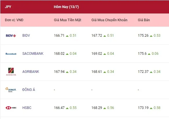 Tỷ giá ngoại tệ hôm nay 13/7/2022: Các ngoại tệ cùng tăng 4