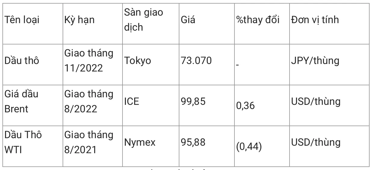 Giá xăng dầu hôm nay 14/7: Tăng giảm trái chiều