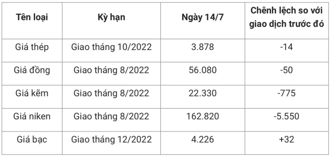 Giá sắt thép xây dựng hôm nay 14/7: Lao dốc 2