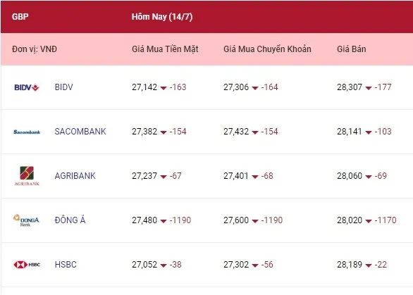 Tỷ giá ngoại tệ hôm nay 14/7/2022: Cùng đà giảm 3