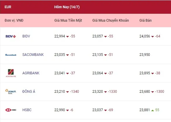 Tỷ giá ngoại tệ hôm nay 14/7/2022: Cùng đà giảm 2