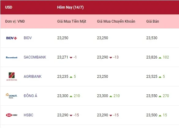 Tỷ giá ngoại tệ hôm nay 14/7/2022: Cùng đà giảm 1