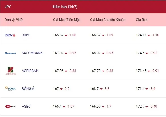 Tỷ giá ngoại tệ hôm nay 14/7/2022: Cùng đà giảm 4