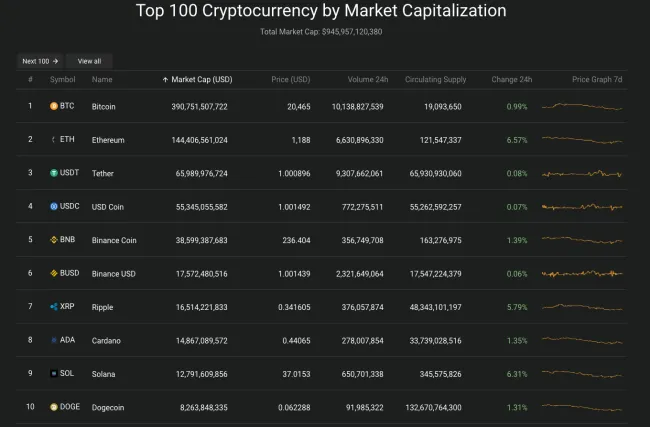 Giá Bitcoin hôm nay 15/7/2022: Nhuộm xanh toàn sàn 2