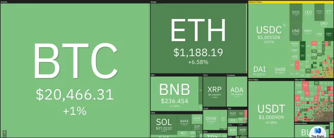 Giá Bitcoin hôm nay 15/7/2022: Nhuộm xanh toàn sàn 1