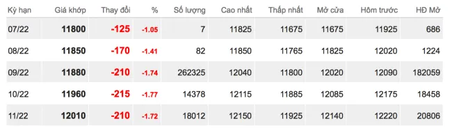 Giá cao su hôm nay 15/7/2022: Trái chiều nhau 2