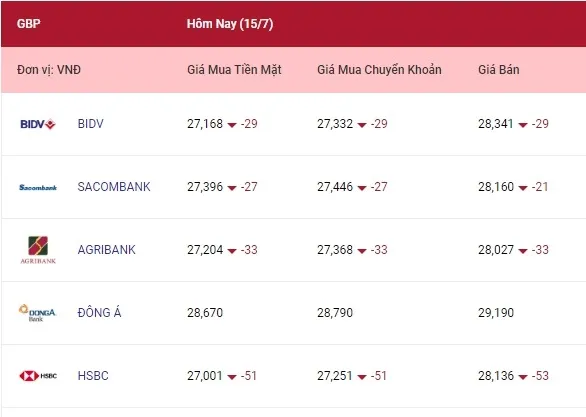 Tỷ giá ngoại tệ hôm nay 15/7/2022: Euro tăng, bảng Anh giảm tiếp 3