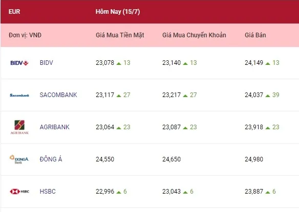 Tỷ giá ngoại tệ hôm nay 15/7/2022: Euro tăng, bảng Anh giảm tiếp 2