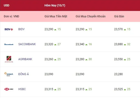 Tỷ giá ngoại tệ hôm nay 15/7/2022: Euro tăng, bảng Anh giảm tiếp 1