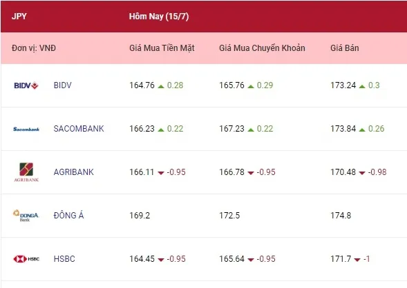 Tỷ giá ngoại tệ hôm nay 15/7/2022: Euro tăng, bảng Anh giảm tiếp 4