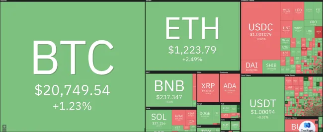 Giá Bitcoin hôm nay 16/7/2022: Tiếp đà tăng trưởng 1