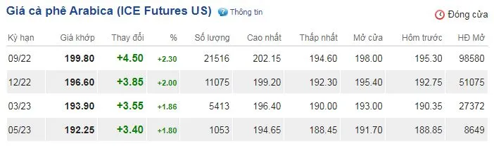 Giá cà phê hôm nay 16/7/2022: Chưa dứt đà giảm, Robusta thấp nhất gần 11 tháng qua 3