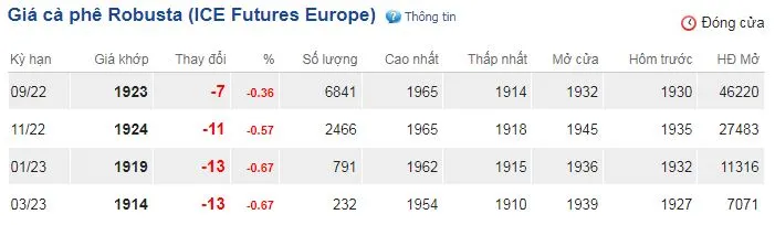 Giá cà phê hôm nay 16/7/2022: Chưa dứt đà giảm, Robusta thấp nhất gần 11 tháng qua 2