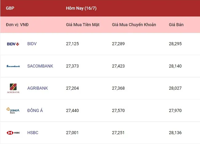 Tỷ giá ngoại tệ hôm nay 16/7/2022: Đi ngang 3