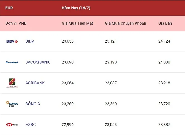 Tỷ giá ngoại tệ hôm nay 16/7/2022: Đi ngang 2