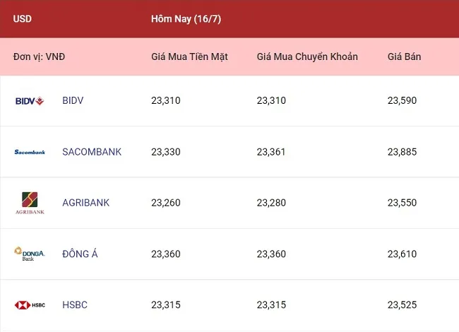 Tỷ giá ngoại tệ hôm nay 16/7/2022: Đi ngang 1