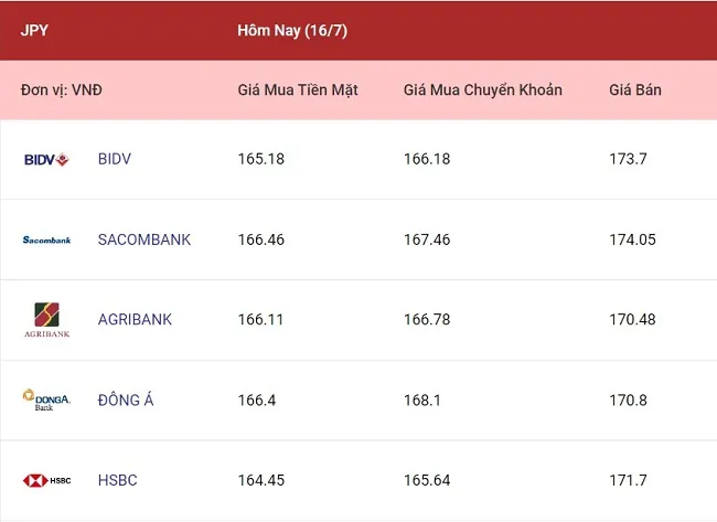 Tỷ giá ngoại tệ hôm nay 16/7/2022: Đi ngang 4