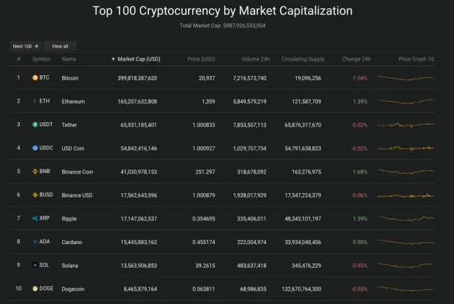 Giá Bitcoin hôm nay 18/7/2022: Giảm nhẹ đầu tuần 2