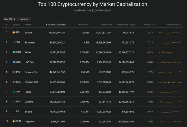 Giá Bitcoin hôm nay 19/7/2022: Tăng cao bất ngờ 2