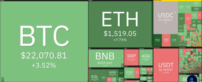 Giá Bitcoin hôm nay 19/7/2022: Tăng cao bất ngờ 1