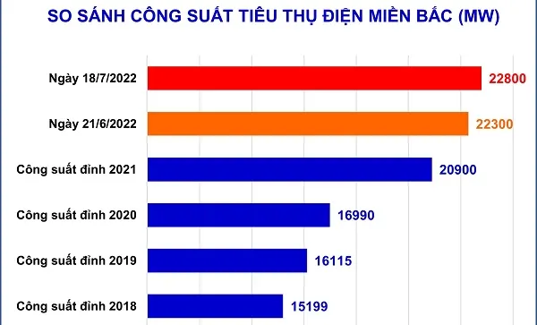 Tiêu thụ điện miền Bắc lập mức kỷ lục, EVN khuyến cáo sử dụng điện tiết kiệm 1