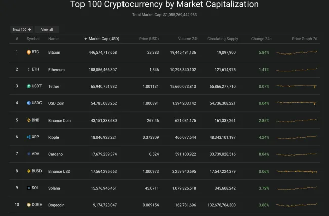 Giá Bitcoin hôm nay 20/7/2022: Tăng vượt mức 23.000 USD 2