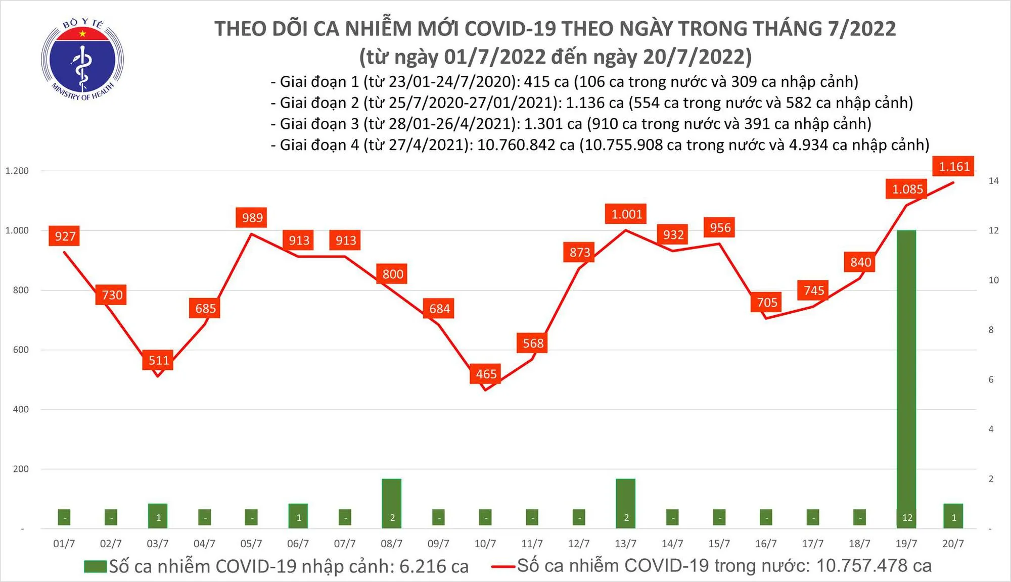  Biểu đồ số ca mắc COVID-19 tại Việt Nam đến ngày 20/7