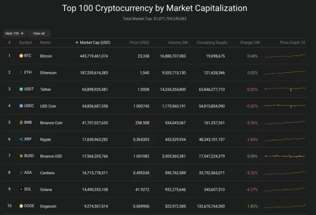 Giá Bitcoin hôm nay 21/7/2022: Bất ngờ tăng vọt 2