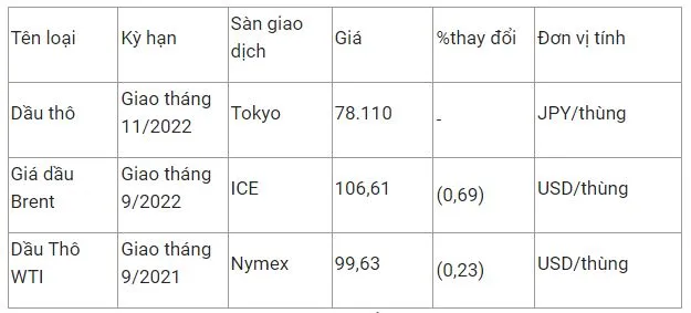 Giá xăng có thể tiếp tục giảm mạnh 1.200-1.500 đồng/ lít vào chiều nay 3