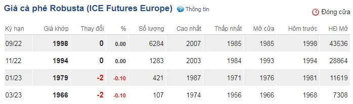 Giá Arabica tăng liên tiếp 2