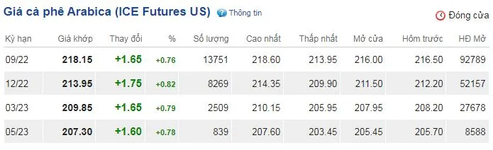 Giá Arabica tăng liên tiếp 3