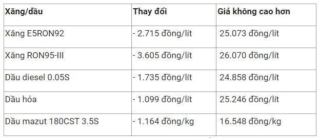 Giá xăng dầu hôm nay 22/7: Chưa dứt đà giảm 3