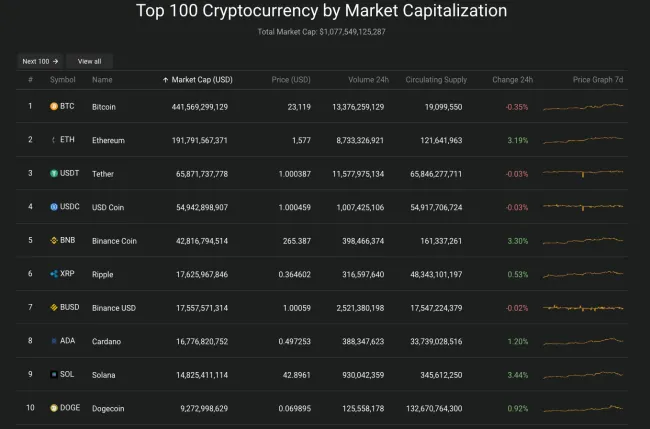 Giá Bitcoin hôm nay 22/7/2022: Giảm nhẹ trở lại 2