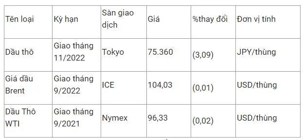 Giá xăng dầu hôm nay 22/7: Chưa dứt đà giảm 2