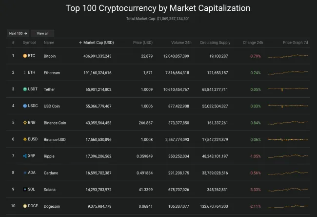 Giá Bitcoin hôm nay 23/7/2022: Lao dốc 2