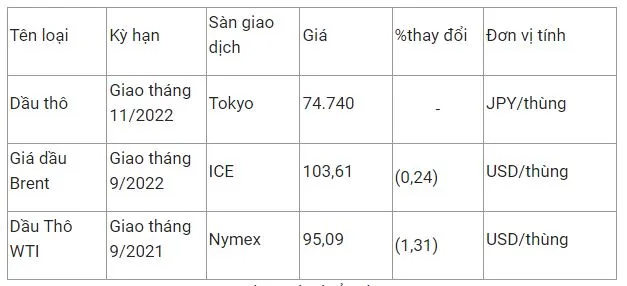 Giá xăng dầu hôm nay 23/7: Tiếp tục lao dốc 2