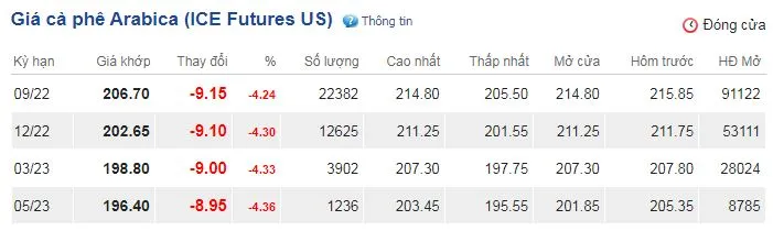 Giá cà phê hôm nay 23/7/2022: Tiếp tục lao dốc phiên cuối tuần 3