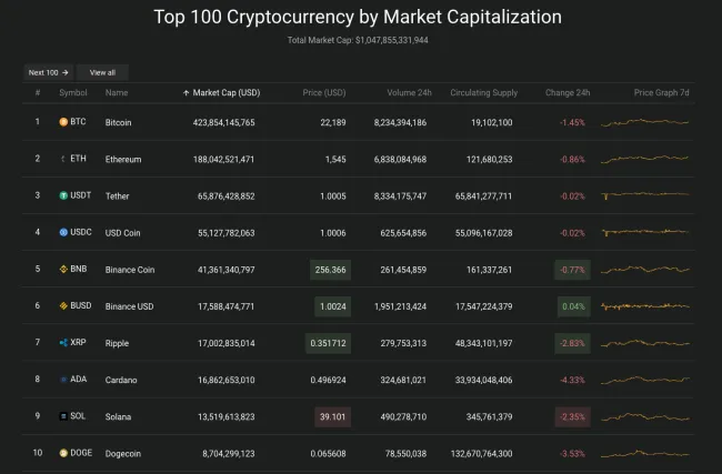 Giá Bitcoin hôm nay 25/7/2022: Thị trường rực lửa 2