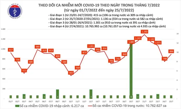 Ngày 25/7: Ca Covid-19 mới tăng lên gần 900 1